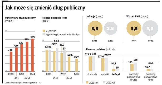 Jak może się zmienić dług publiczny