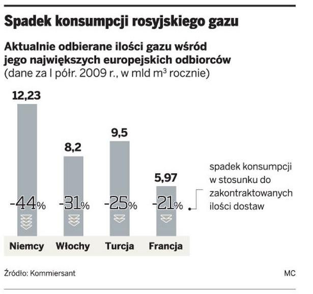 Spadek konsumpcji rosyjskiego gazu