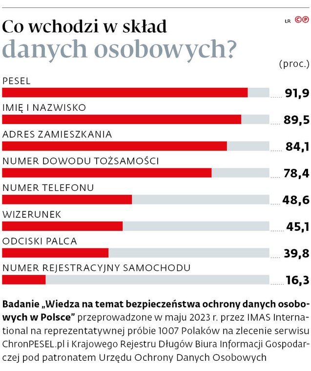 Co wchodzi w skład danych osobowych?