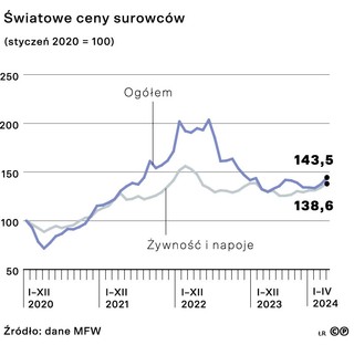 Światowe ceny surowców