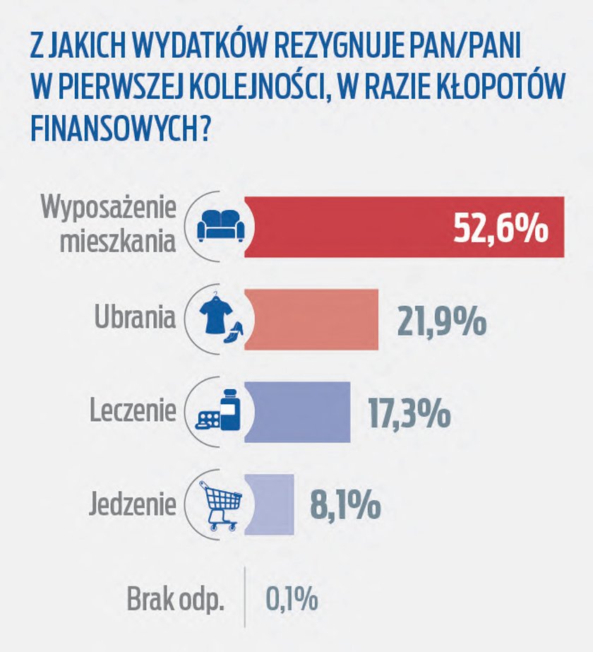 Ankieta seniora. Z jakich produktów rezygnują seniorzy w razie kłopotów finansowych?