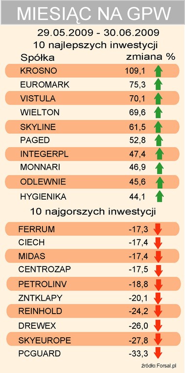 Czerwiec na GPW - spółki
