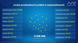 Testy na COVID-19 w województwach. Ponad 6,2 mln przebadanych próbek