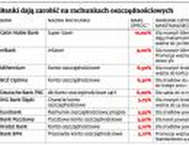 Banki dają zarobić na rachunkach oszczędnościowych