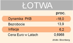 Łotwa nie potrzebuje większej pomocy finansowej
