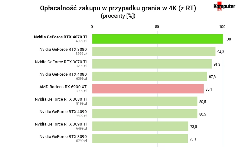 Nvidia GeForce RTX 4070 Ti – Opłacalność zakupu w przypadku grania w 4K (uwzględniając RT)