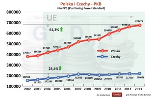 Polska i Czechy - gospodarcze starcie. Jak wypadamy na tle naszego południowego sąsiada?