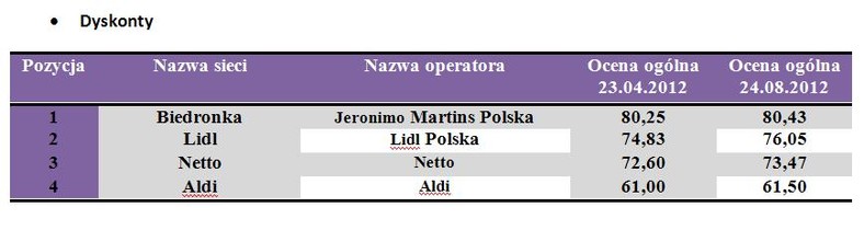 Ranking sieci detalicznych - dyskonty