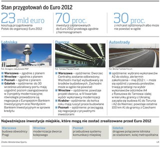 EURO 2012: Co trzecia inwestycja opóźniona