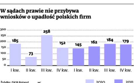 W sądach prawie nie przybywa wniosków o upadłość polskich firm