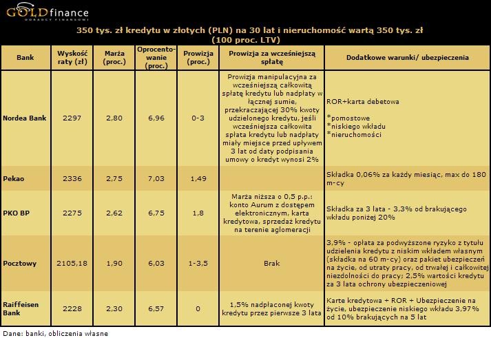Oferta kredytów hipotecznych w złotych (PLN) na 100 proc. LTV - cz.3