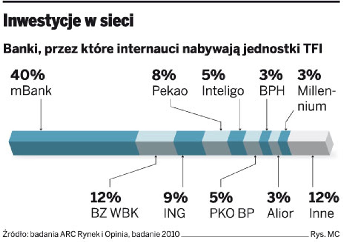 Inwestycje w sieci