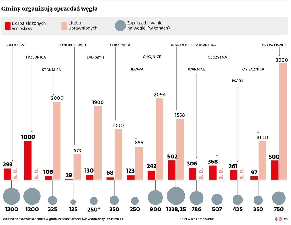 Gminy organizują w sprzedaż węgla