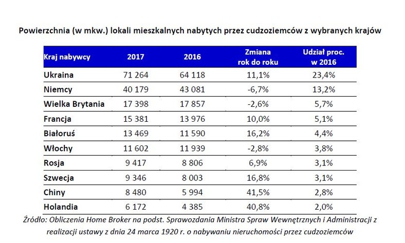 Powierzchnia (w mkw.) lokali mieszkalnych nabytych przez cudzoziemców z wybranych krajów