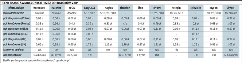 Ceny usług świadczonych przez operatorów VoIP