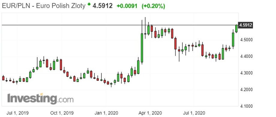 Notowania euro do złotego