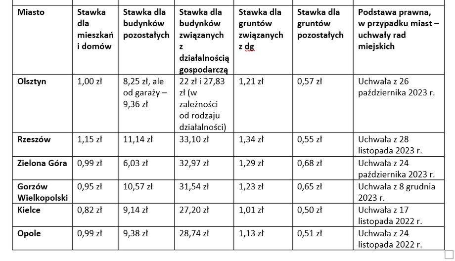 Stawki podatku od nieruchomości na 2024 r. w największych miastach cd.