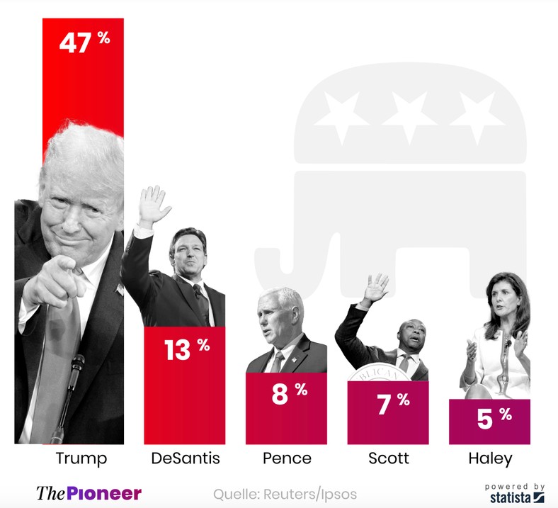 Notowania polityków Partii Republikańskiej walczących o nominację tej partii na kandydata na prezydenta w wyborach w USA w 2024 r. (stan na sierpień 2023 r.)