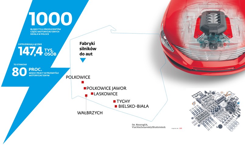 Fabryki silników do aut, zatrudnienie w branży motoryzacyjnej W Polsce działa blisko 1000 producentów części motoryzacyjnych, które łącznie zatrudniają 147,4 tys. osób, co stanowi 80 proc. miejsc pracy w przemyśle motoryzacyjnym. Dane na podstawie raportu „rEVolucja za kulisami. Jak elektromobilność zmieni rynek dostawców sektora samochodowego” przygotowanego na zlecenie Fundacji Impact, organizatora konferencji Impact Mobility Revolution 2019