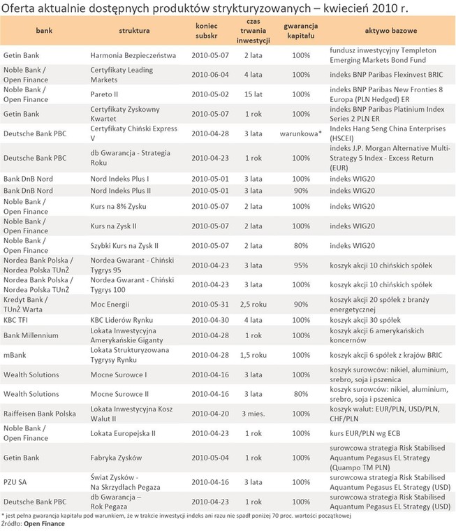 Oferta aktualnie dostępnych produktów strukturyzowanych - kwiecień 2010 r.