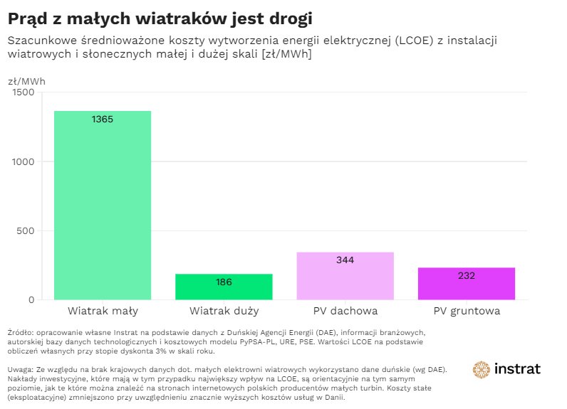 Infografika Fundacji Instrat wskazująca cenę prądu pozyskiwanego z różnego rodzaju odnawialnych źródeł energii.