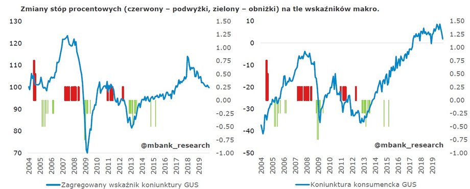 RPP nie chce wchodzić w buty poprzedniczek. Brak zmian stóp procentowych