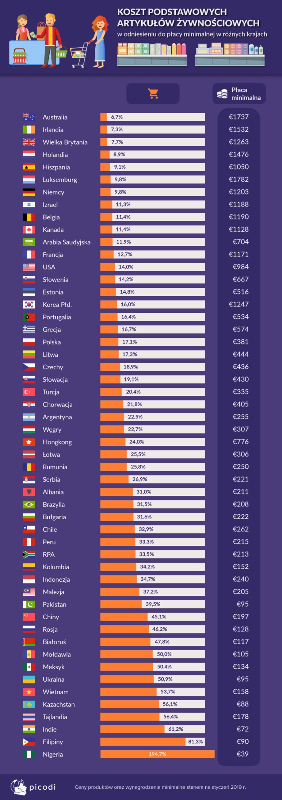 Polska uplasowała się na 19. miejscu wśród 52 branych pod uwagę w raporcie