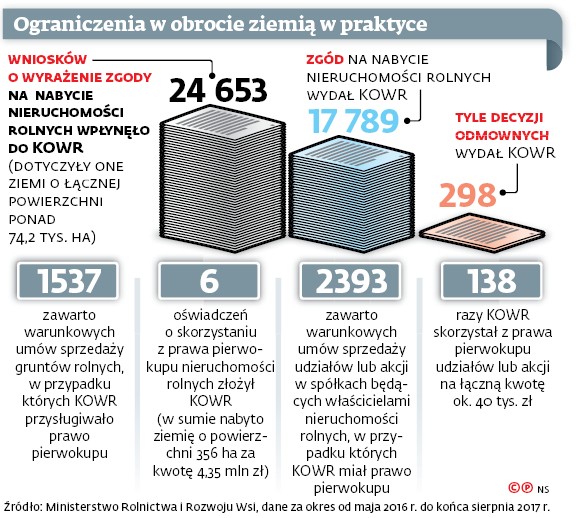 Ograniczenia w obrocie ziemią w praktyce