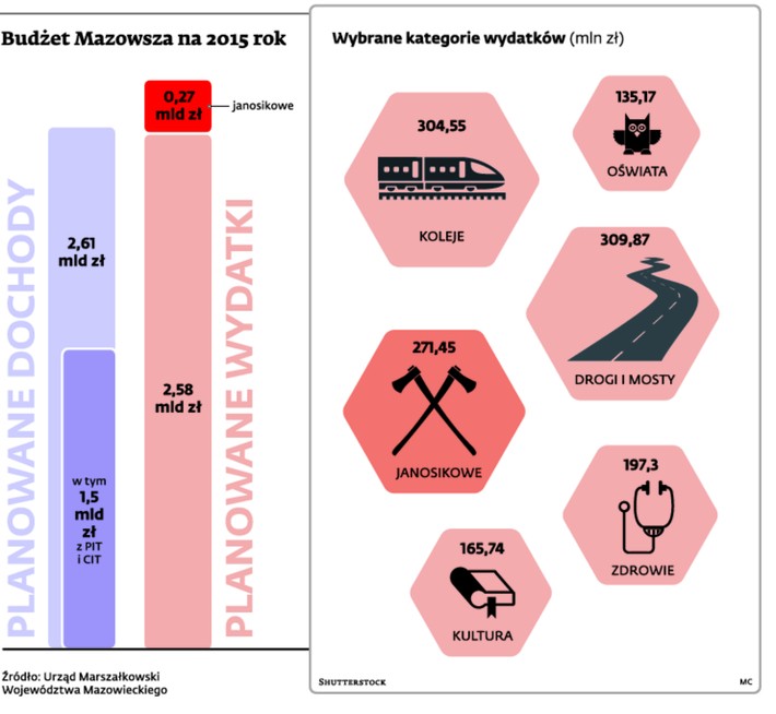 Budżet Mazowsza na 2015 rok