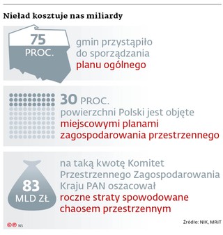 Nieład kosztuje nas miliardy
