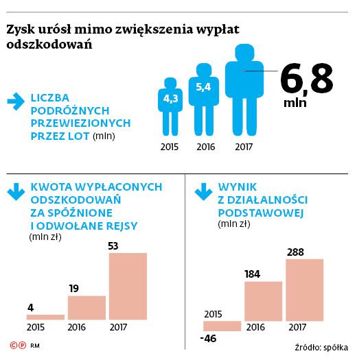 Zysk urósł mimo zwiększenia wypłat odszkodowań