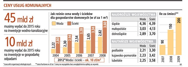 Ceny usług komunalnych