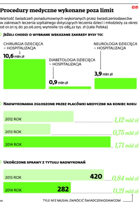Procedury medyczne wykonane poza limit