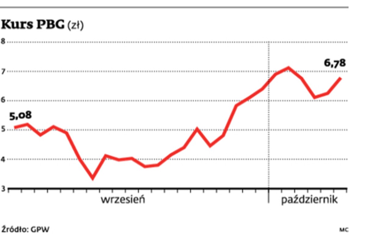 Kurs PBG