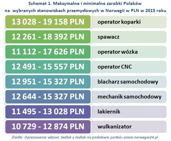 Maksymalne i minimalne zarobki Polaków na wybranych stanowiskach przemysłowych w Norwegii w PLN w 2015 roku