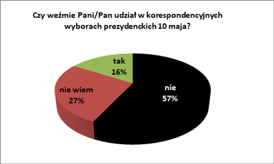 Przedsiębiorcy o wyborach prezydenckich – badanie opinii BCC