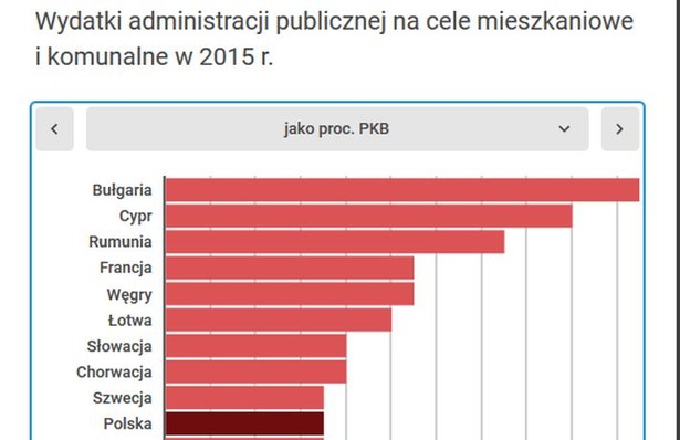 Ile środków państwa UE przeznaczają na mieszkania? [WYKRES]