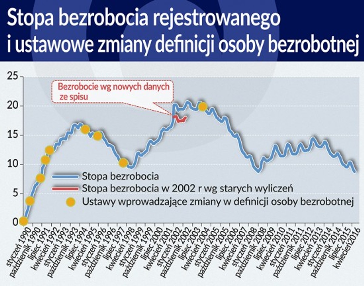 Stopa bezrobocia rejestrowanego i ustawowe zmiany definicji osoby bezrobotnej