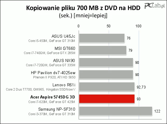 Czas potrzebny do skopiowania 700 MB z płyty DVD jest stosunkowo długi