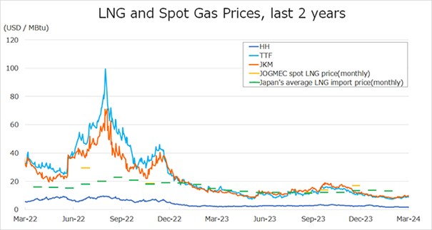 Rys. 5 Ceny LNG oraz ceny gazu ziemnego spot na wybranych rynkach, Źródło: JOGMEC