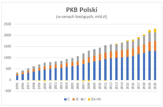 Struktura PKB