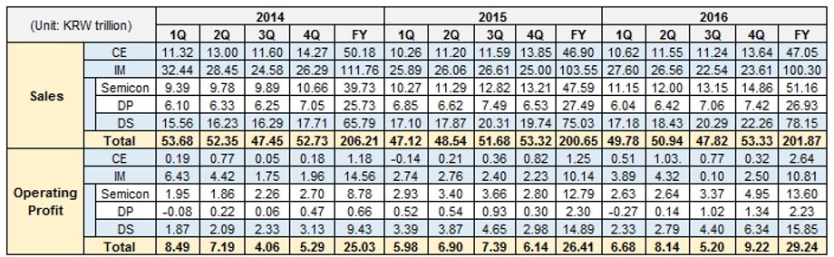 Wyniki Samsunga z ostatnich 3 lat. Legenda: CE (Consumer Electronics), IM (IT & Mobile Communications), DS (Device Solutions), DP (Display Panel)