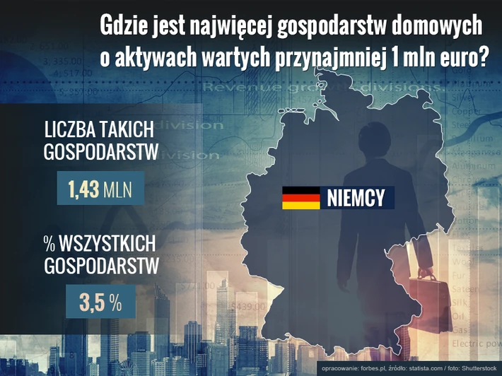 gdzie jest najwięcej gospodarstw domowych o aktywach wartych przynajmniej milion euro