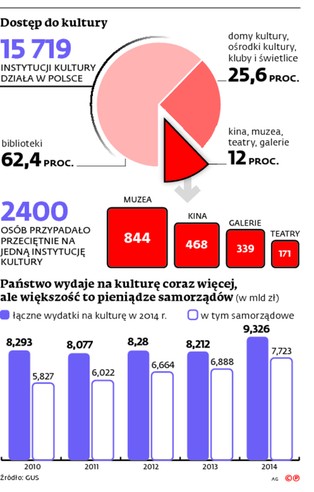 Kulturą rządzą pieniądze. Jak załatwić artystów budżetem?