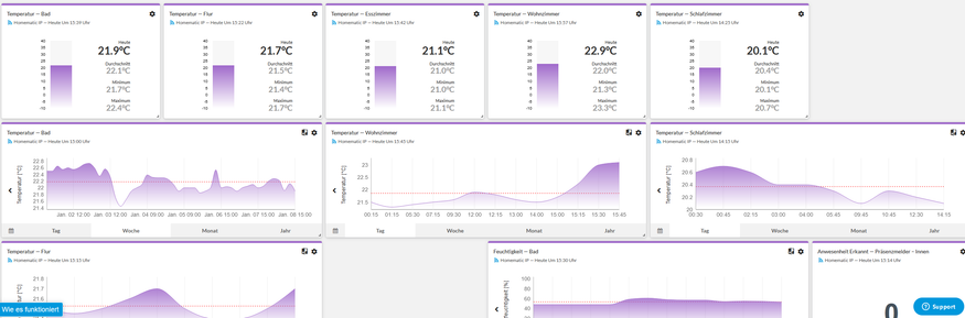 Die Dashboards sind schick