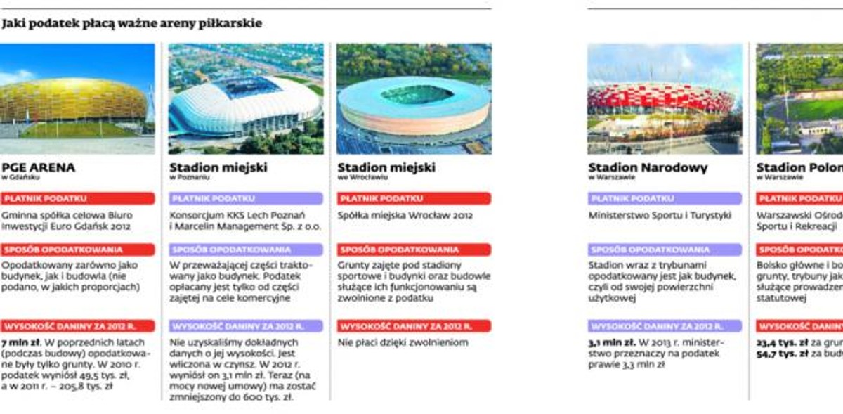Jaki podatek płacą ważne areny piłkarskie