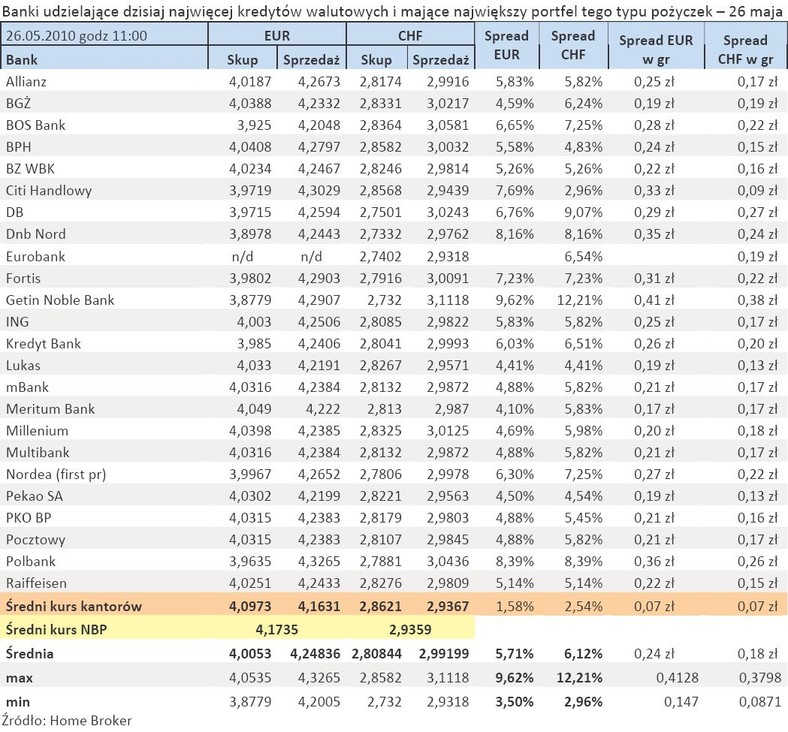Spready w bankach, które udzielają najwięcej kredytów w obcych walutach - tabela z 26 maja., godz. 11:00