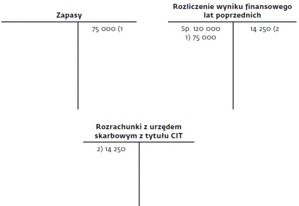 Jak Wykazywać Błędy Lat Poprzednich W Ewidencji Księgowej I Sprawozdawczej Gazetaprawnapl 0740