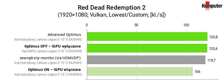 Optimus a wydajność w grach – Red Dead Redemption 2 (Lowest)