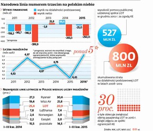 LOT się wznosi, ale bez inwestora spadnie. Druzgocący raport NIK
